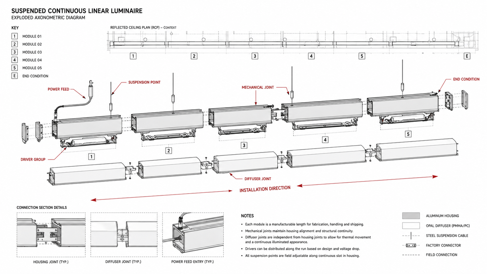 Exploded coordination diagram of a continuous linear lighting run showing modules, joints, power feed, drivers, suspensions and end conditions