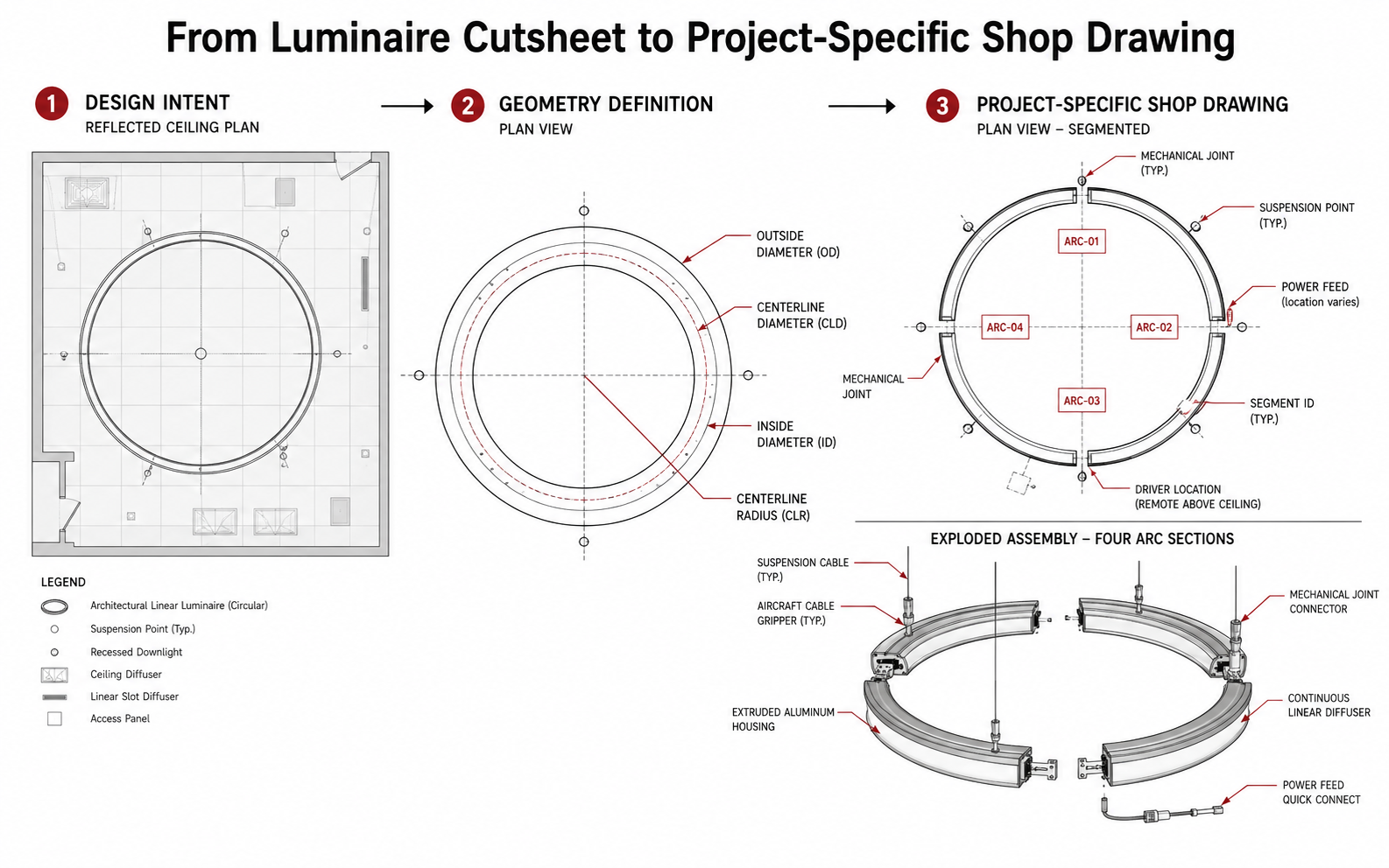 Custom curved and circular linear lighting documentation showing diameter definitions, segments, joints, power feeds and suspension points.