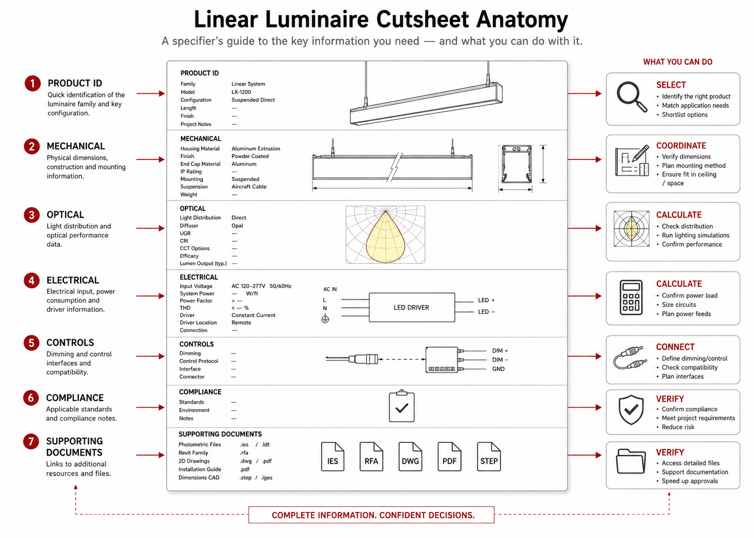 Anatomy of a linear luminaire cutsheet with product, mechanical, optical, electrical, control, compliance and supporting-document sections