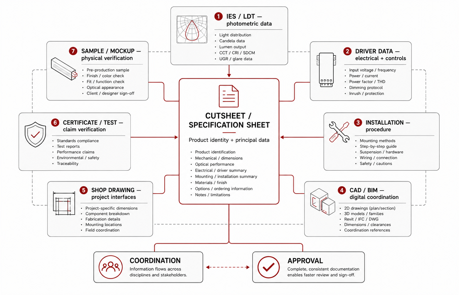 Diagram showing a luminaire cutsheet linked to photometric, driver, installation, coordination and verification documents